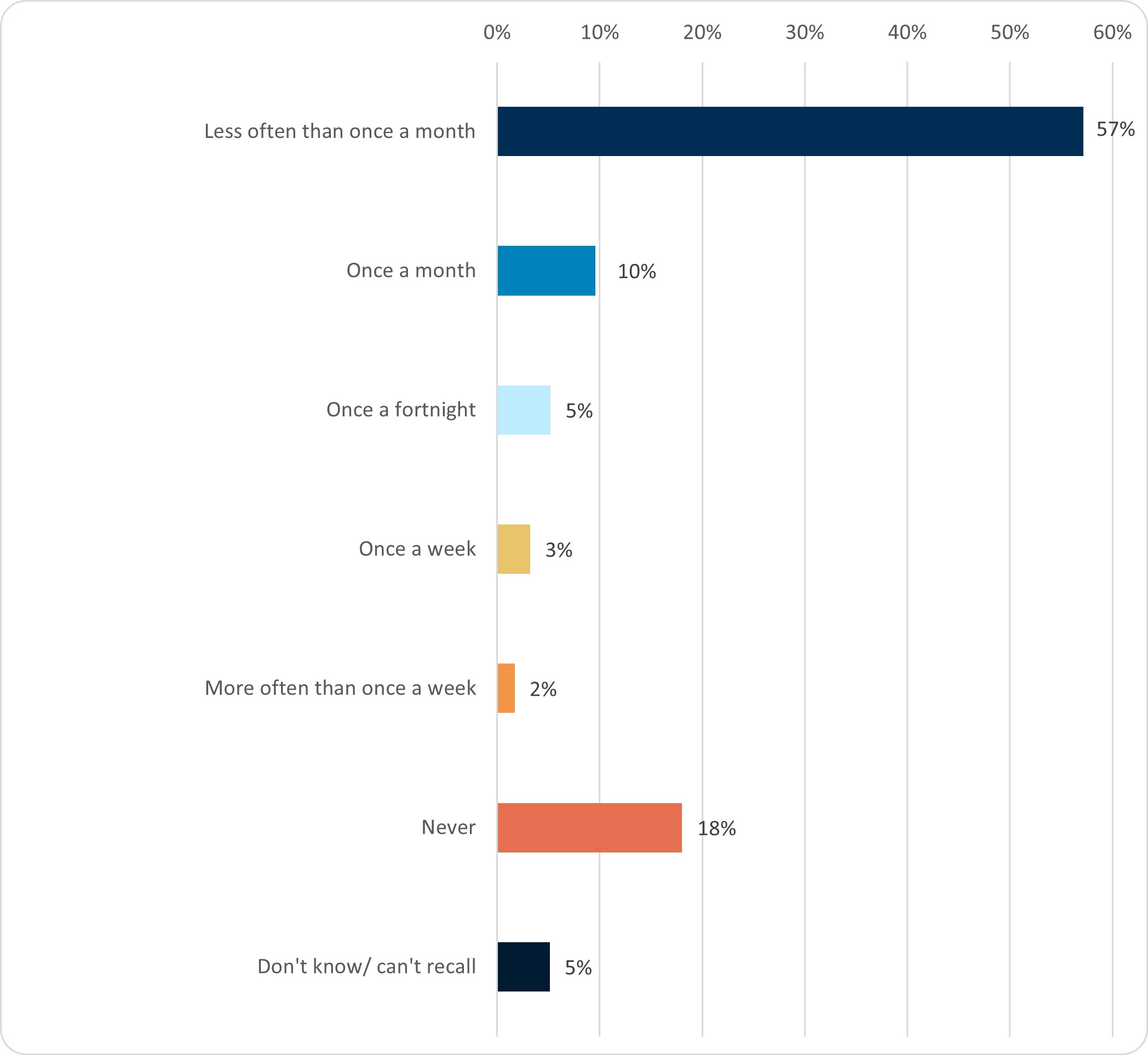 A graph on the frequency of sending parcels. 57% of participants sent letters less often than once a month, 10% once a month, 5% once a fortnight, 3% once a week, 2% more often than once a week and 18% never.
