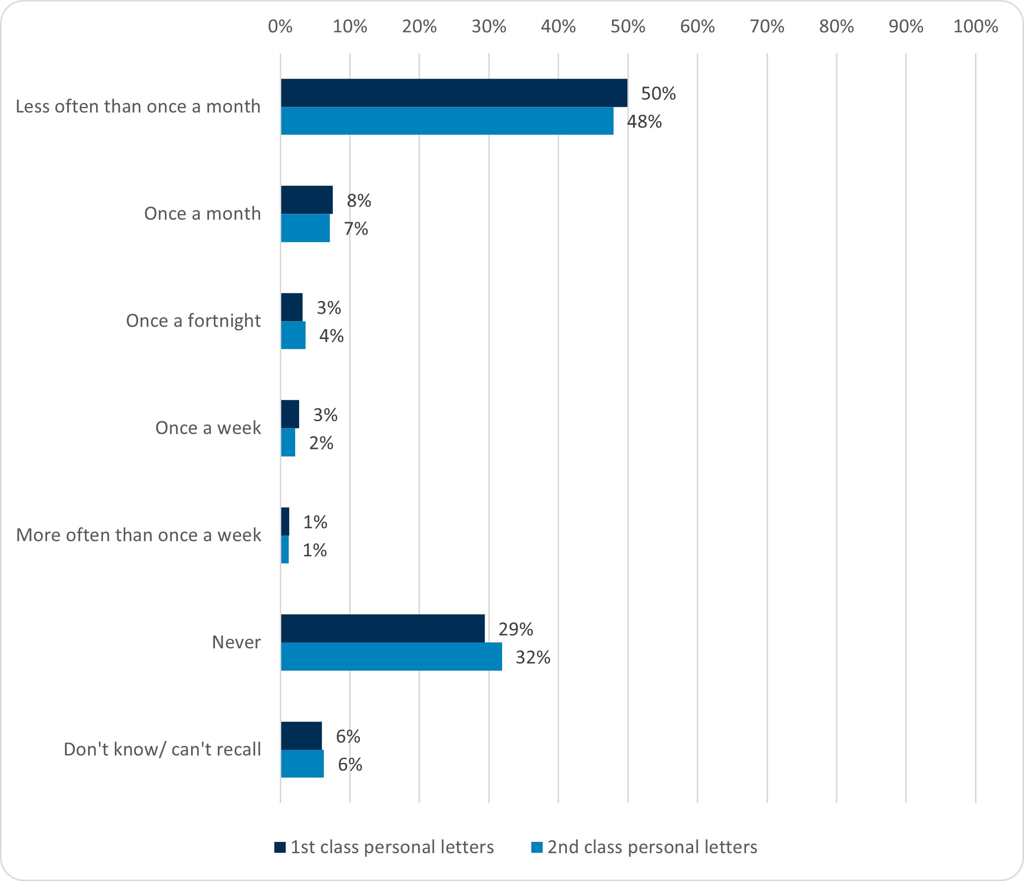 Figure 1 is a graph on how frequently consumers send first and second class letters. It shows that around 1 in 2 consumers send letters less often than once a month, around 1 in 10 send once a month, other figures for fortnightly, weekly and more than once a weekly are around 3%, 3% and 1% respectively. Around 3 in 10 never send letters.