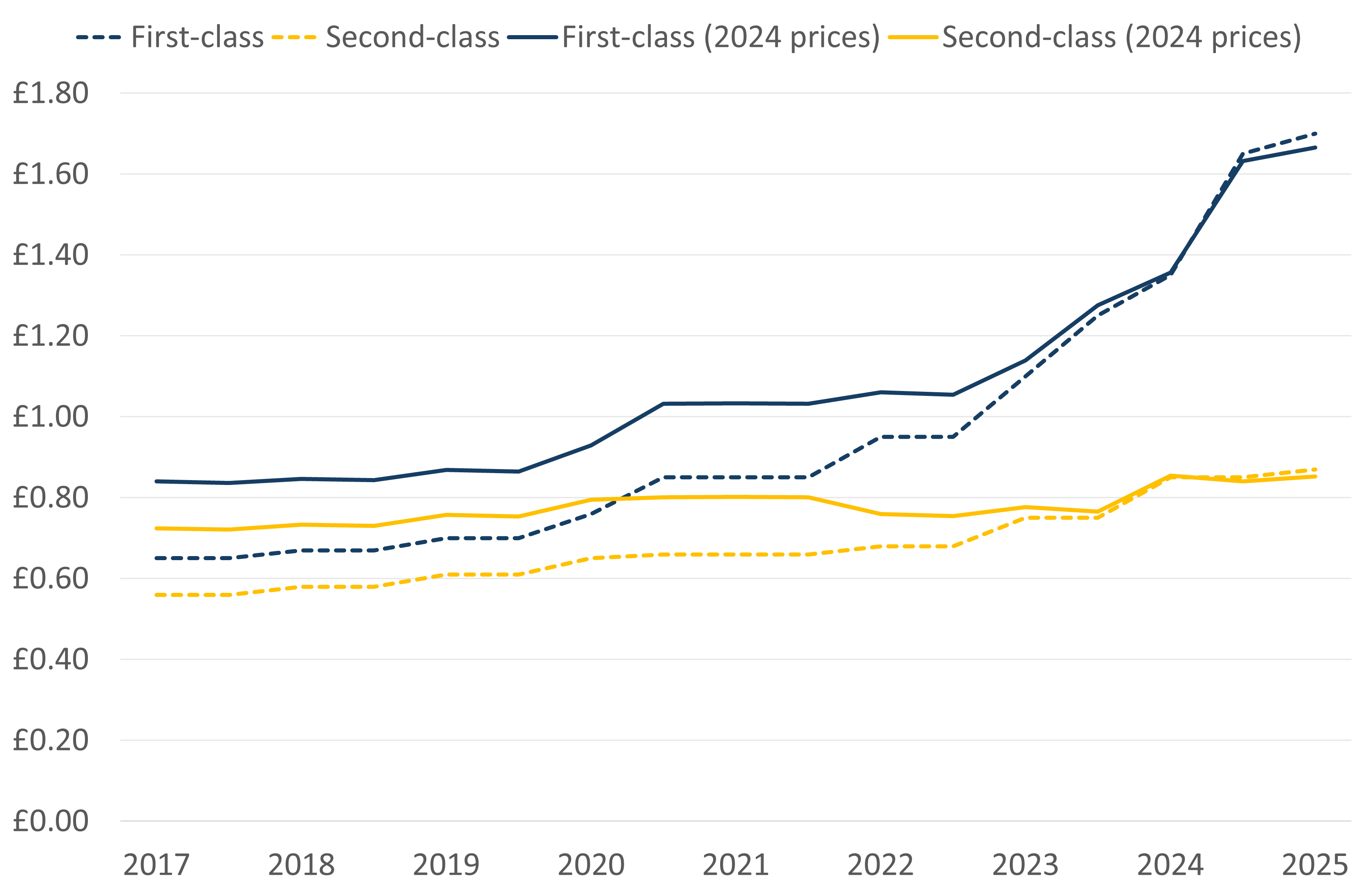 Line chart from 2017 to 2025, showing how first and second class stamp prices (both in cash and real terms) have increased over time.