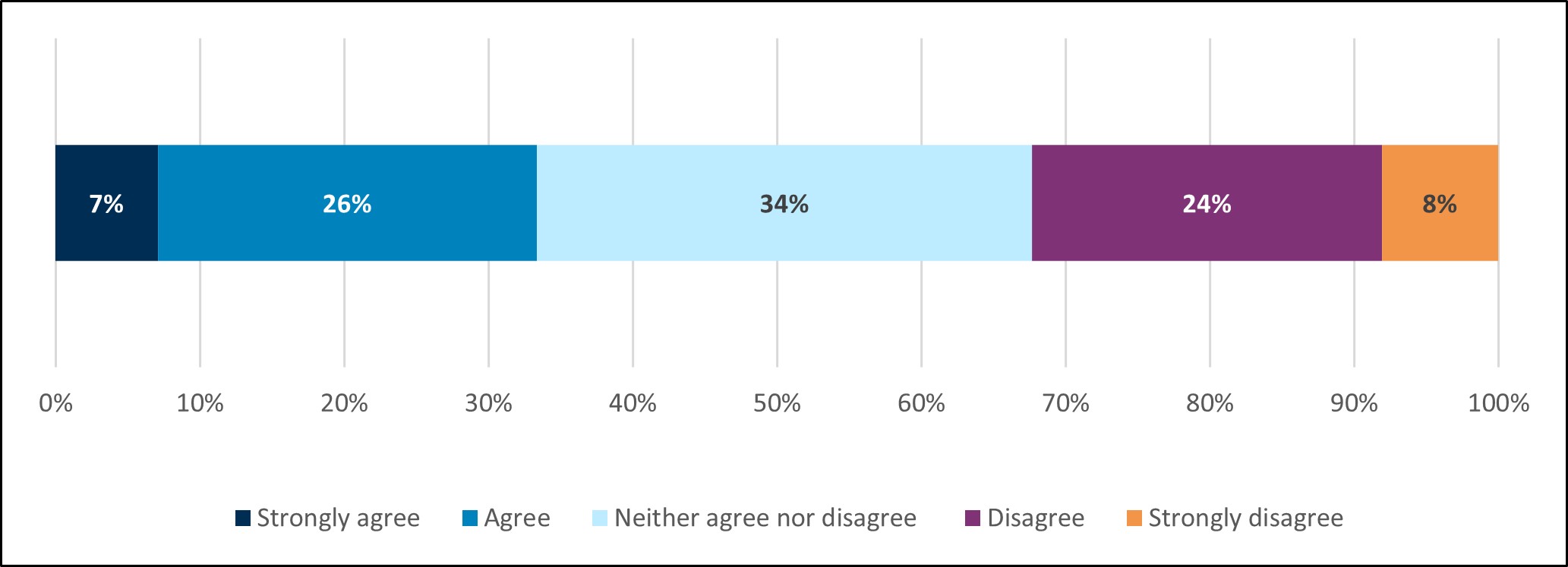Data showing one third (34%) of respondents stated they know what they need to be doing to help Scotland reach net zero. A further third (33%) stated they do not know what they need to do, and a final third (34%) are unsure (by neither agreeing nor disagreeing)