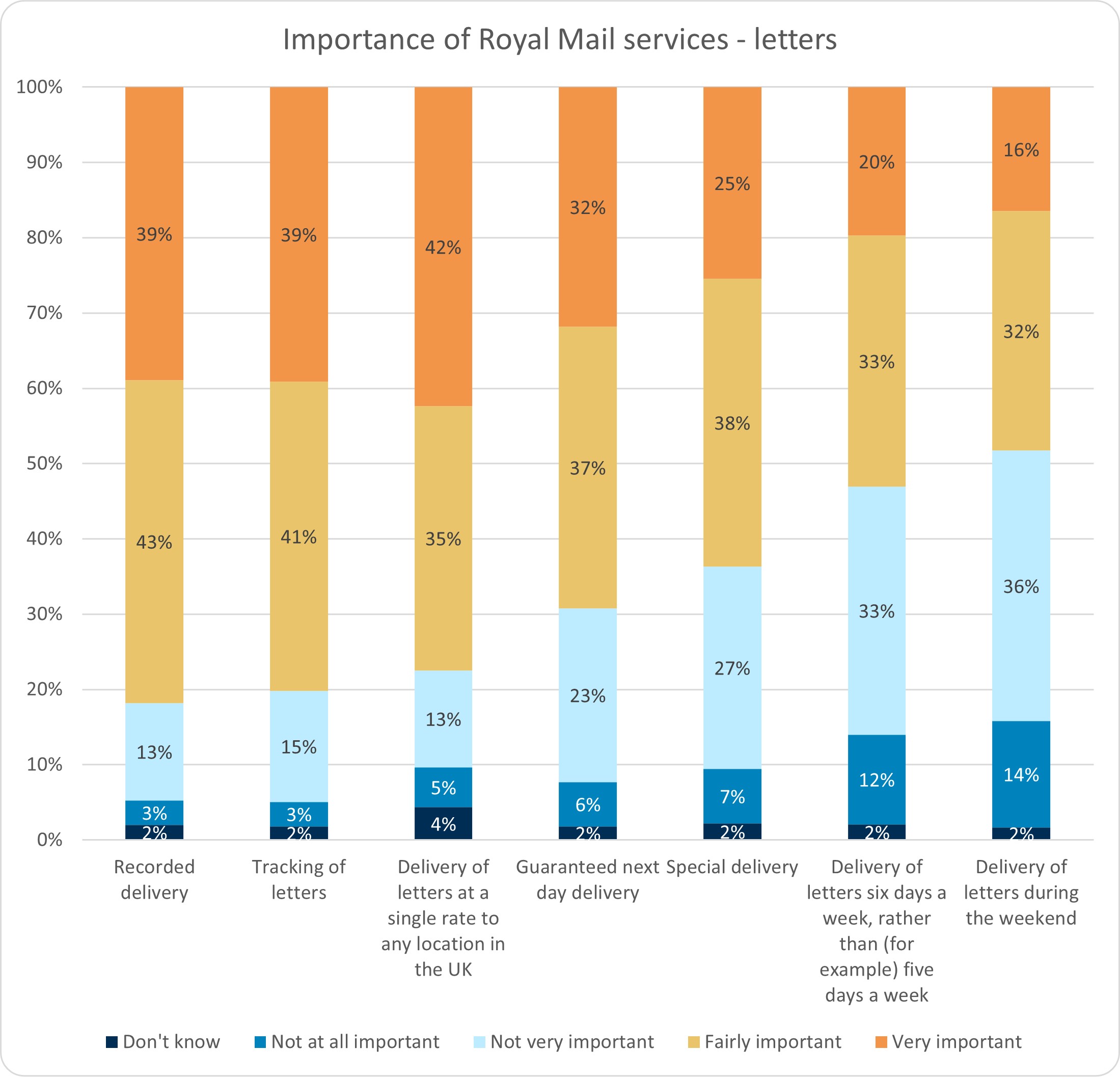 A graph showing the ranking of importance of Royal Mail services. It shows that recorded delivery, tracking, delivery at single rate to any location in the UK were the most important services. Those viewed as less important were guaranteed next day delivery, special delivery, six day week delivery and delivery of letters at the weekend.