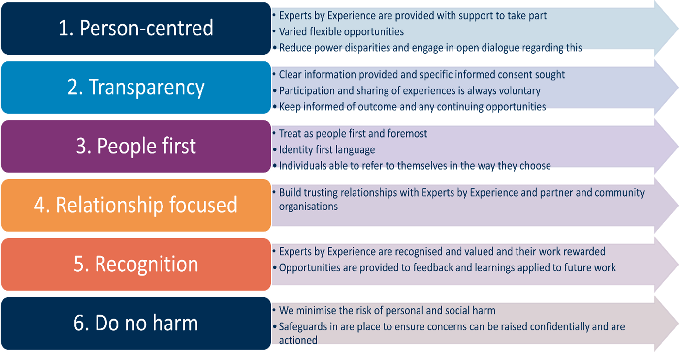 A diagram listing the 6 key principles of 1. Person-centred 2. Transparency 3. People First 4. Relationship focused 5. Recognition 6. Do no harm