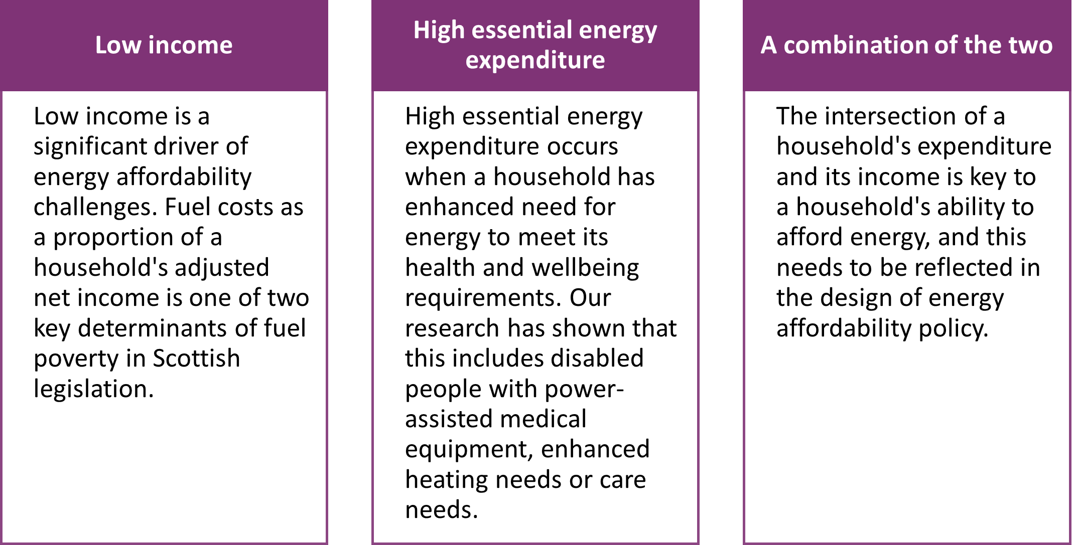 A table showing that Energy affordability policy should consider both income and high essential energy expenditure as indicators to ensure that targeting is able to effectively mitigate affordability challenges for key consumer groups