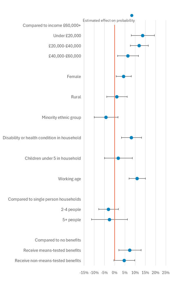 Households with low income, a disability or health condition, no over 65-year-olds, receiving means-tested benefits, and female respondents are associated with higher risks of energy affordability challenges 