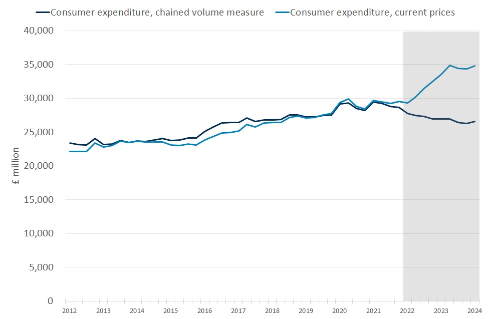 Chart shows two measures of consumer spending on food and non-alcoholic beverages - a price measure and a measure which adjusts for quantity and quality. The two measures track each other until 2022, after which the price measure increases substantially but the quality/quantity measure declines.