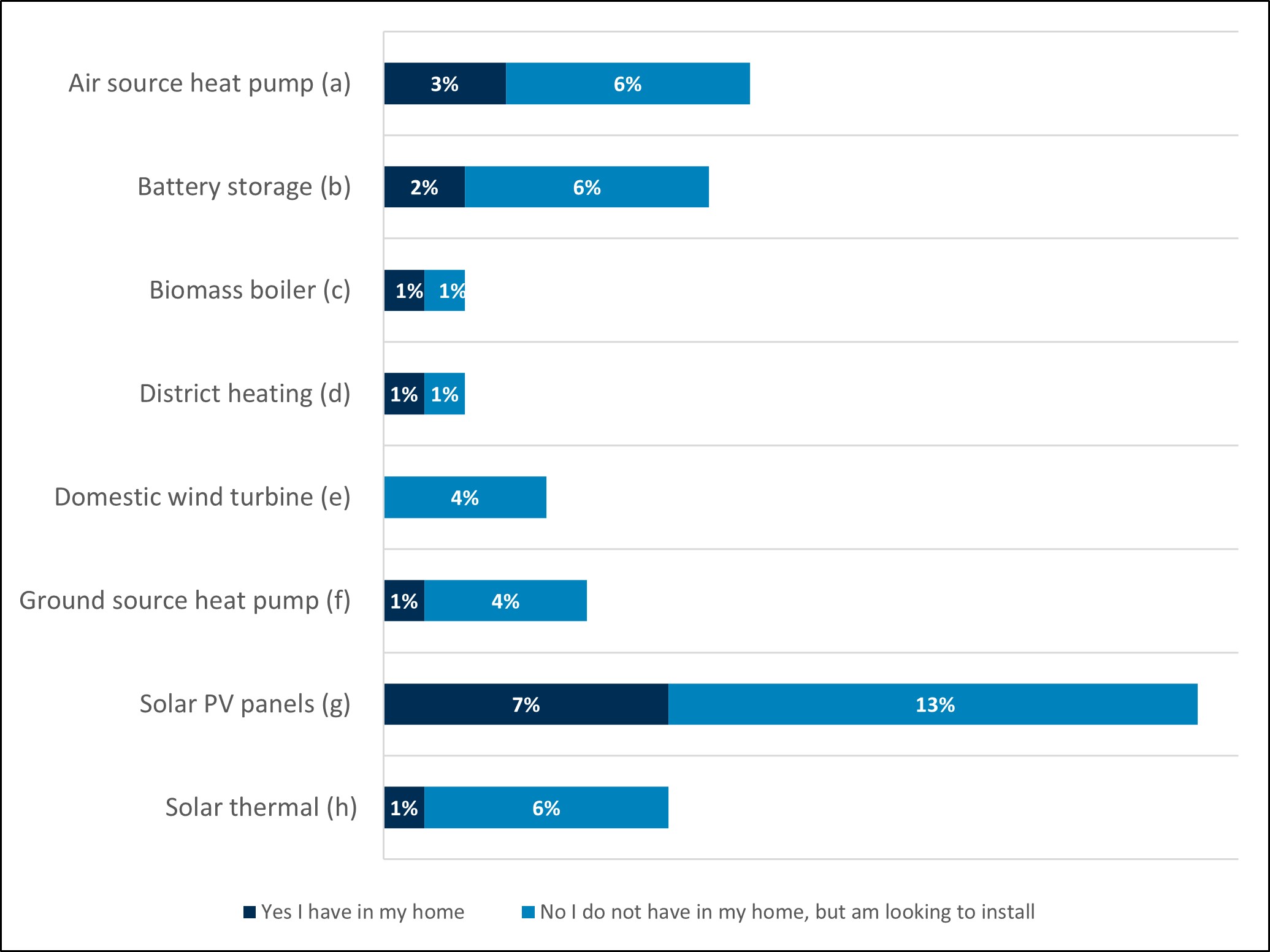 Data showing that 7% of respondents stated they have solar PV panels, with a further 13% looking to install these in the future. 2% have battery storage, with 6% looking to install these in the future. 1% have solar thermal, with 6% looking to install in the future, 1% have district heating, with 1% looking to install in the future. 1% have biomass boilers, with 1% looking to install in the future. No one in the survey currently has a domestic wind turbine, but 4% are looking to install in the future