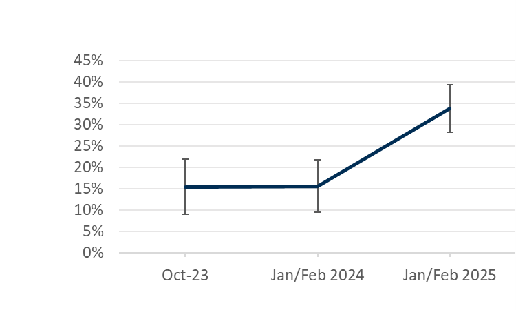 More households in energy debt have been put on a prepayment meter, compared to last year 