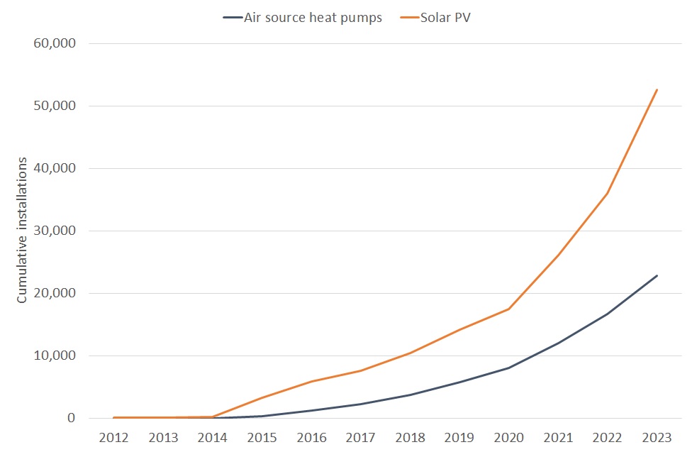 Chart shows cumulative installations of solar-PV and air source heat pumps in Scottish domestic properties from 2012 to 2023. The number of properties with these technologies is growing at an increasing rate, reaching 50,000 for solar-PV and 20,000 for air source heat pumps in 2023.