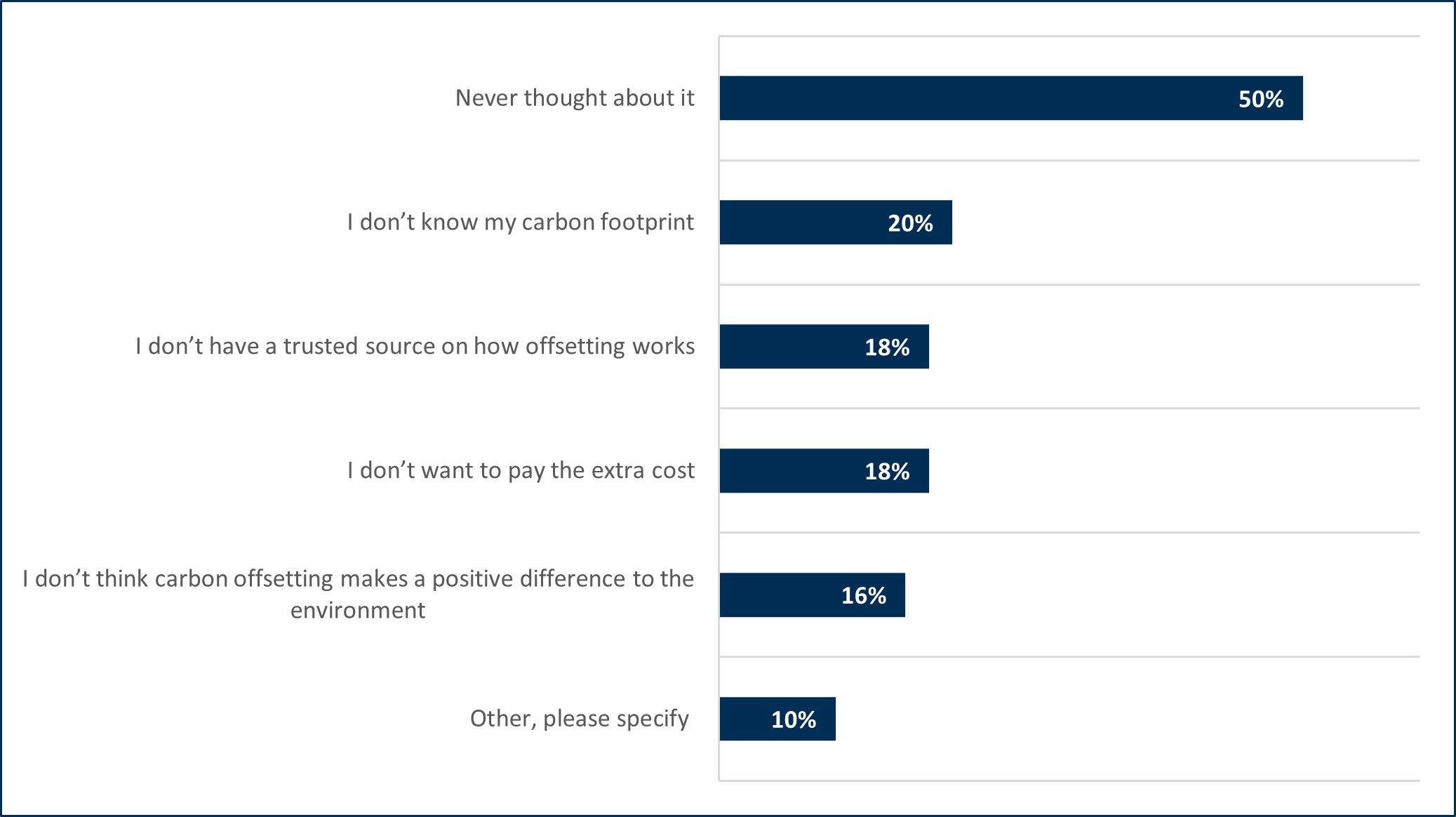 Data showing half (50%) of respondents stated they had never thought about carbon offsetting, 20% do not know about their carbon footprint, 18% do not having a trusted source of information on how offsetting works, and 18% do not want to pay the extra cost. Nearly a fifth (16%) of respondents stated a belief that carbon offsetting does not make a positive difference to the environment