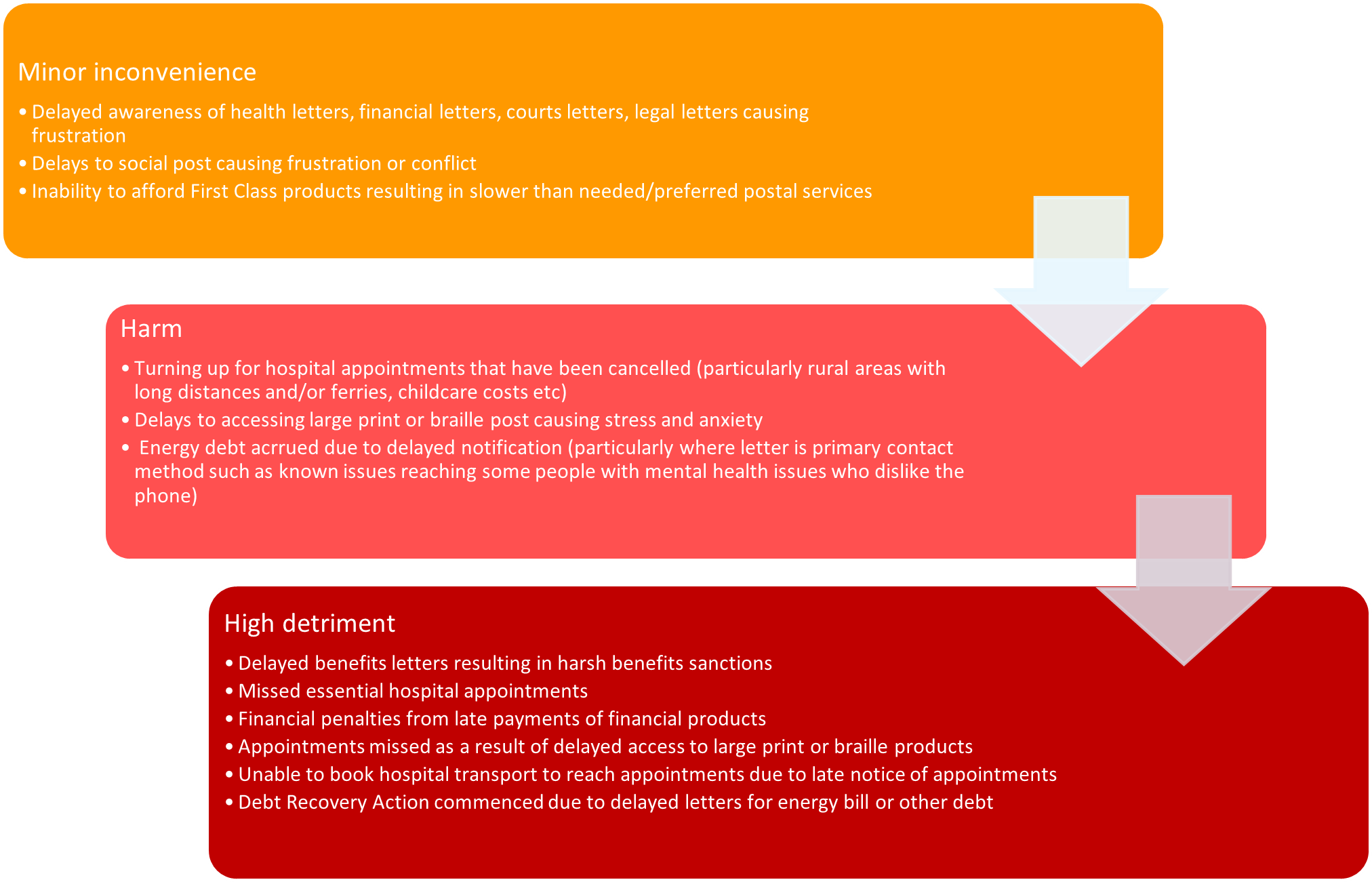 Figure 1 shows a sliding scale of inconvenience and detriment (not exhaustive list) Informed by engagement with stakeholders. 