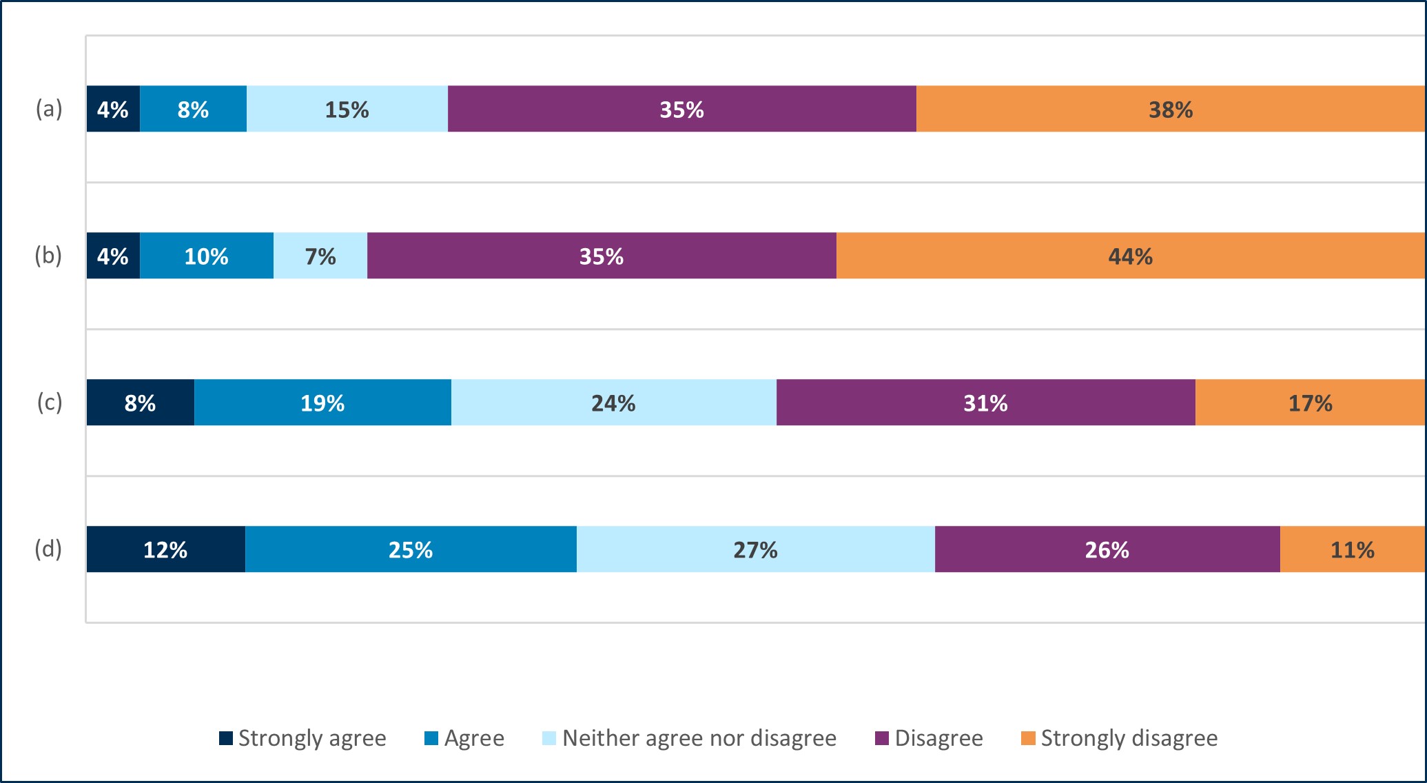 Data showing that 76% of respondents disagreed that they do not know how to get rid of cooking fats and oils other than down the sink and 71% disagreed that they expect their water company to deal with anything they want to pour down their sink. 27% agreed that they would only reduce their personal water use if it saved them money and 36% agreed that it rains so much where they live that there is no need for them to use less water
