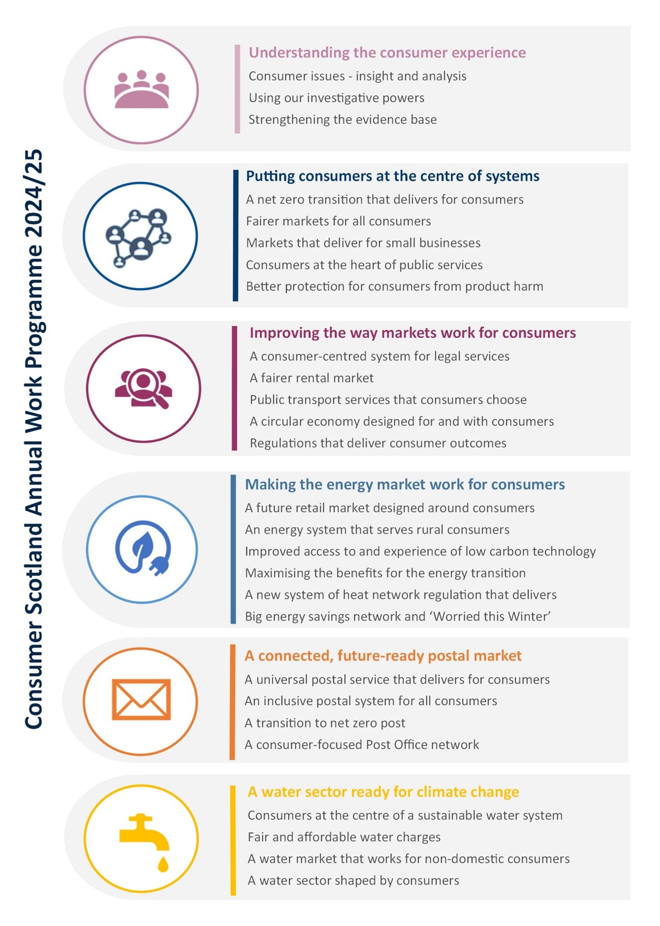 An overview of the workstreams in Consumer Scotland's Work Programme 2024-2025