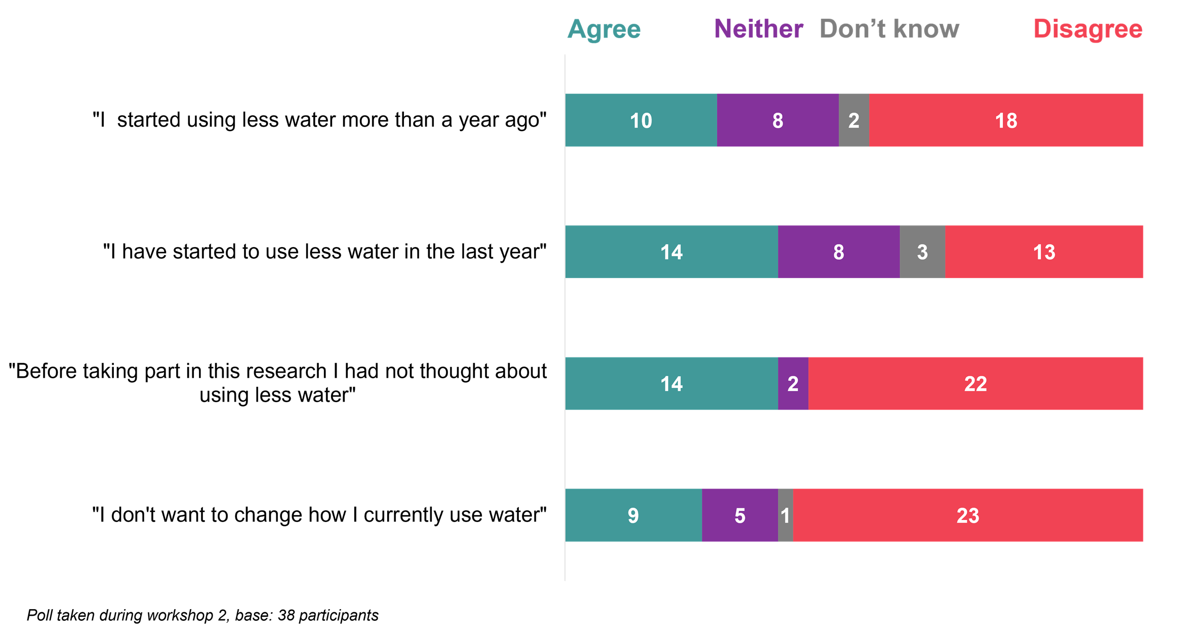 Image showing poll results from workshop 2 in bar chart form. Results are discussed in the text.